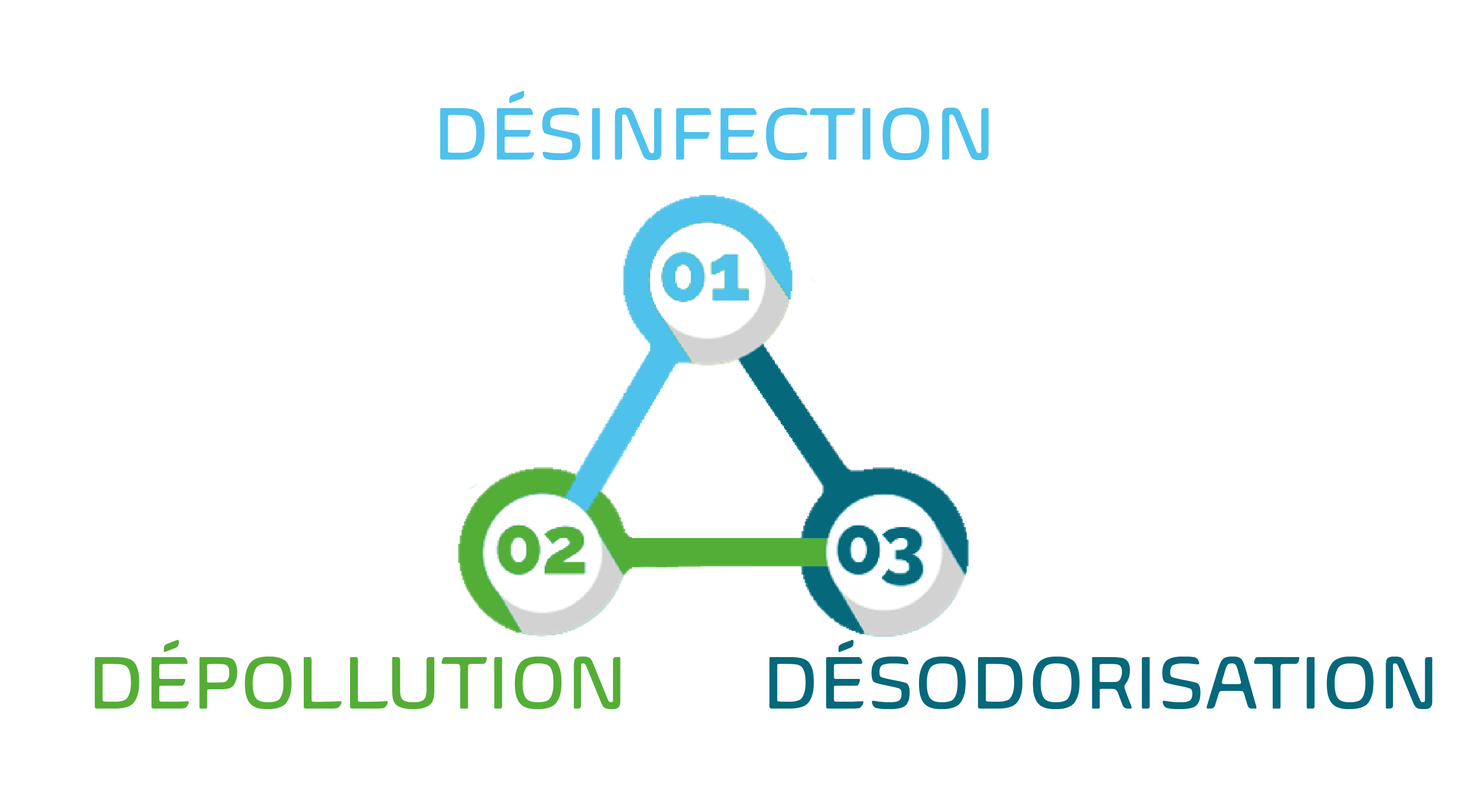 Desinfection depollution desodorisation